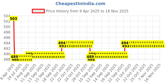 moglix.com Kozdiko 2 Pcs Memory Foam Beige Neck Rest Cushion Pillow Set for Mercedes Benz E Class Cabriolet kozdiko Price History Graph from 9 Apr 2025 to 16 Nov 2025