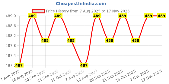 moglix.com Kozdiko 2 Pcs Memory Foam Beige Neck Rest Cushion Pillow Set for Mercedes Benz G kozdiko Price History Graph from 7 Aug 2025 to 16 Nov 2025