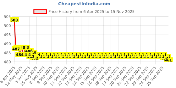 moglix.com Kozdiko 2 Pcs Memory Foam Beige Neck Rest Cushion Pillow Set for Mercedes Benz GE kozdiko Price History Graph from 6 Apr 2025 to 15 Nov 2025