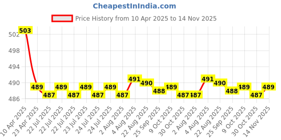 moglix.com Kozdiko 2 Pcs Memory Foam Beige Neck Rest Cushion Pillow Set for Mercedes Benz GLS kozdiko Price History Graph from 10 Apr 2025 to 14 Nov 2025
