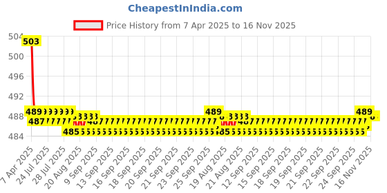 moglix.com Kozdiko 2 Pcs Memory Foam Beige Neck Rest Cushion Pillow Set for MG Hector kozdiko Price History Graph from 7 Apr 2025 to 15 Nov 2025