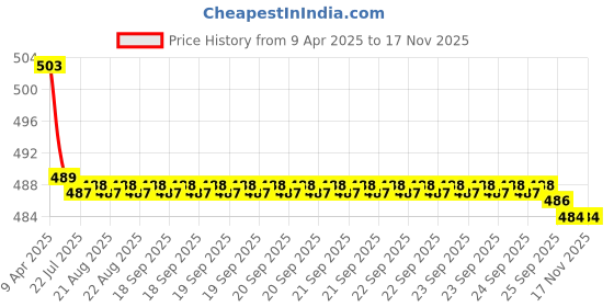 moglix.com Kozdiko 2 Pcs Memory Foam Beige Neck Rest Cushion Pillow Set for Mitsubishi Outlander kozdiko Price History Graph from 9 Apr 2025 to 15 Nov 2025