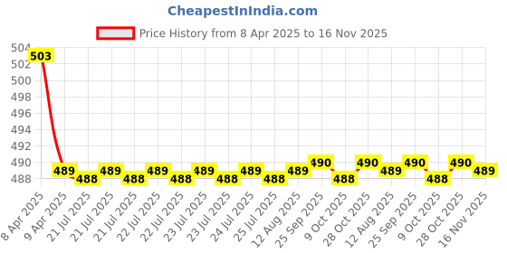 moglix.com Kozdiko 2 Pcs Memory Foam Beige Neck Rest Cushion Pillow Set for Mitsubishi Pajero Sport kozdiko Price History Graph from 8 Apr 2025 to 15 Nov 2025