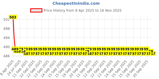 moglix.com Kozdiko 2 Pcs Memory Foam Beige Neck Rest Cushion Pillow Set for Nissan Qashiqai kozdiko Price History Graph from 8 Apr 2025 to 16 Nov 2025