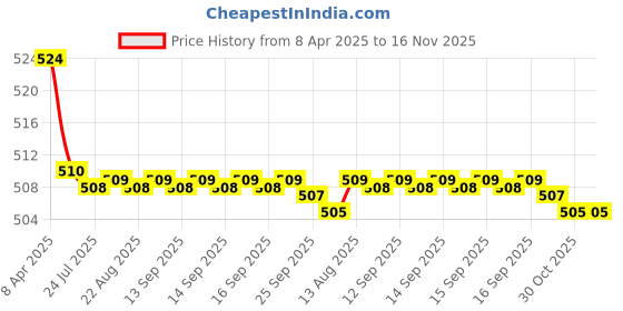 moglix.com Kozdiko 2 Pcs Memory Foam Beige Neck Rest Cushion Pillow Set for Renault Fluence, Koz-5147 kozdiko Price History Graph from 8 Apr 2025 to 15 Nov 2025
