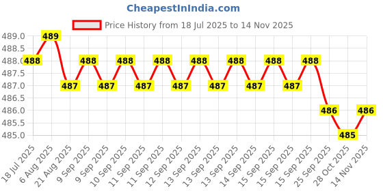moglix.com Kozdiko 2 Pcs Memory Foam Beige Neck Rest Cushion Pillow Set for Renault Fluence, Koz-58843 kozdiko Price History Graph from 18 Jul 2025 to 13 Nov 2025