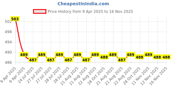 moglix.com Kozdiko 2 Pcs Memory Foam Beige Neck Rest Cushion Pillow Set for Skoda Octavia, Koz-58792 kozdiko Price History Graph from 9 Apr 2025 to 16 Nov 2025