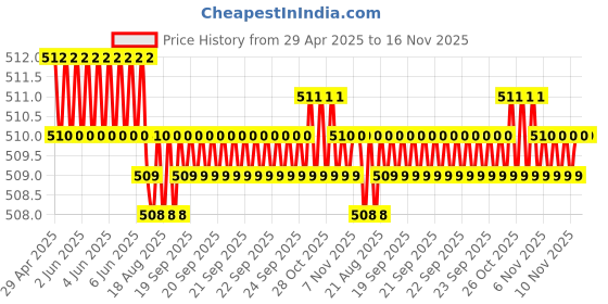 moglix.com Kozdiko 2 Pcs Memory Foam Beige Neck Rest Cushion Pillow Set for Skoda Rapid, Koz-5112 kozdiko Price History Graph from 29 Apr 2025 to 16 Nov 2025