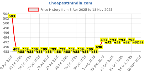 moglix.com Kozdiko 2 Pcs Memory Foam Beige Neck Rest Cushion Pillow Set for Skoda Rapid, Koz-58684 kozdiko Price History Graph from 8 Apr 2025 to 17 Nov 2025