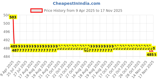 moglix.com Kozdiko 2 Pcs Memory Foam Beige Neck Rest Cushion Pillow Set for Skoda Superb, Koz-58831 kozdiko Price History Graph from 9 Apr 2025 to 16 Nov 2025