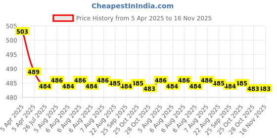 moglix.com Kozdiko 2 Pcs Memory Foam Beige Neck Rest Cushion Pillow Set for Tata H5X kozdiko Price History Graph from 5 Apr 2025 to 16 Nov 2025