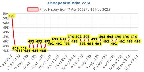 moglix.com Kozdiko 2 Pcs Memory Foam Beige Neck Rest Cushion Pillow Set for Tata Indica, Koz-58911 kozdiko Price History Graph from 7 Apr 2025 to 16 Nov 2025