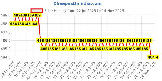 moglix.com Kozdiko 2 Pcs Memory Foam Beige Neck Rest Cushion Pillow Set for Tata Indica Vista, Koz-58978 kozdiko Price History Graph from 22 Jul 2025 to 13 Nov 2025