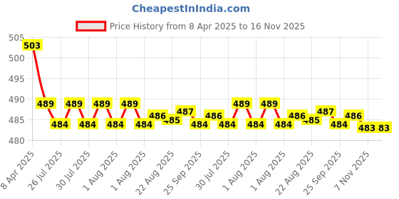 moglix.com Kozdiko 2 Pcs Memory Foam Beige Neck Rest Cushion Pillow Set for Tata Safari Strome, Koz-59046 kozdiko Price History Graph from 8 Apr 2025 to 15 Nov 2025