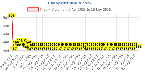 moglix.com Kozdiko 2 Pcs Memory Foam Beige Neck Rest Cushion Pillow Set for Toyota Etioa Liva kozdiko Price History Graph from 9 Apr 2025 to 15 Nov 2025
