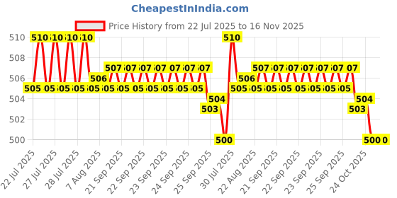 moglix.com Kozdiko 2 Pcs Memory Foam Beige Neck Rest Cushion Pillow Set for Toyota Etios Liva kozdiko Price History Graph from 22 Jul 2025 to 16 Nov 2025