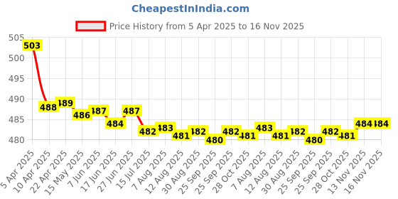 moglix.com Kozdiko 2 Pcs Memory Foam Beige Neck Rest Cushion Pillow Set for Toyota fortuner, Koz-58981 kozdiko Price History Graph from 5 Apr 2025 to 16 Nov 2025