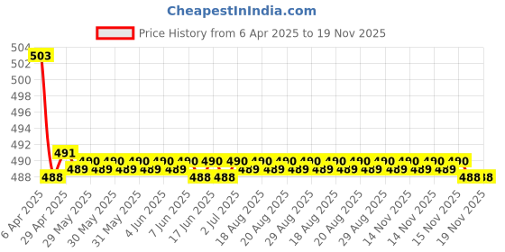 moglix.com Kozdiko 2 Pcs Memory Foam Beige Neck Rest Cushion Pillow Set for Volkswagen Cross Polo kozdiko Price History Graph from 6 Apr 2025 to 18 Nov 2025