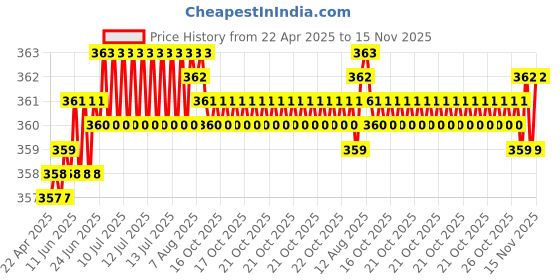 moglix.com Kozdiko 2 Pcs Memory Foam Black &a; Grey Neck Rest Cushion Pillow Set for All Cars kozdiko Price History Graph from 22 Apr 2025 to 15 Nov 2025