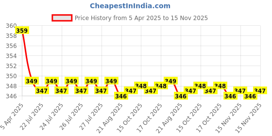 moglix.com Kozdiko 2 Pcs Memory Foam Black &a; Grey Neck Rest Cushion Pillow Set for Audi Q5 kozdiko Price History Graph from 5 Apr 2025 to 15 Nov 2025