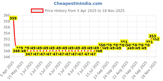 moglix.com Kozdiko 2 Pcs Memory Foam Black &a; Grey Neck Rest Cushion Pillow Set for Audi Rs7 Spotback kozdiko Price History Graph from 5 Apr 2025 to 17 Nov 2025