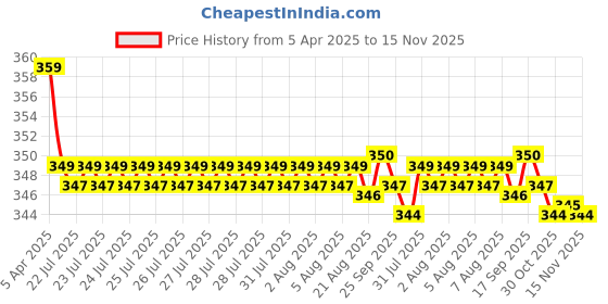 moglix.com Kozdiko 2 Pcs Memory Foam Black &a; Grey Neck Rest Cushion Pillow Set for Audi S5 kozdiko Price History Graph from 5 Apr 2025 to 15 Nov 2025