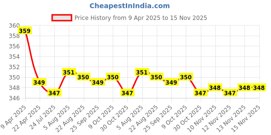 moglix.com Kozdiko 2 Pcs Memory Foam Black &a; Grey Neck Rest Cushion Pillow Set for BMW X5 kozdiko Price History Graph from 9 Apr 2025 to 15 Nov 2025