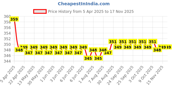 moglix.com Kozdiko 2 Pcs Memory Foam Black &a; Grey Neck Rest Cushion Pillow Set for Chevrolet Captiva kozdiko Price History Graph from 5 Apr 2025 to 16 Nov 2025