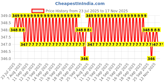 moglix.com Kozdiko 2 Pcs Memory Foam Black &a; Grey Neck Rest Cushion Pillow Set for Chevrolet Sail kozdiko Price History Graph from 23 Jul 2025 to 17 Nov 2025