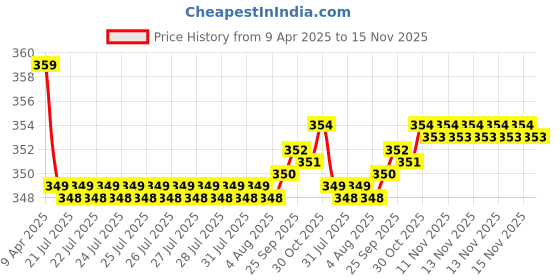 moglix.com Kozdiko 2 Pcs Memory Foam Black &a; Grey Neck Rest Cushion Pillow Set for Chevrolet Uva kozdiko Price History Graph from 9 Apr 2025 to 15 Nov 2025