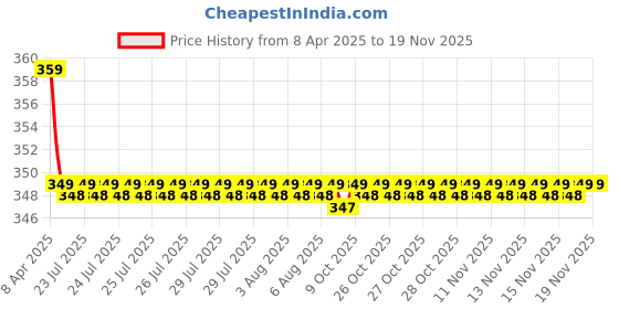 moglix.com Kozdiko 2 Pcs Memory Foam Black &a; Grey Neck Rest Cushion Pillow Set for Fait Linea Classic kozdiko Price History Graph from 8 Apr 2025 to 15 Nov 2025