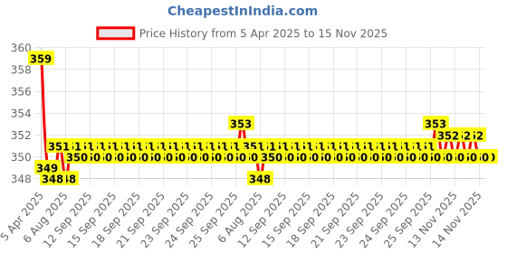 moglix.com Kozdiko 2 Pcs Memory Foam Black &a; Grey Neck Rest Cushion Pillow Set for Ford Ikon kozdiko Price History Graph from 5 Apr 2025 to 15 Nov 2025