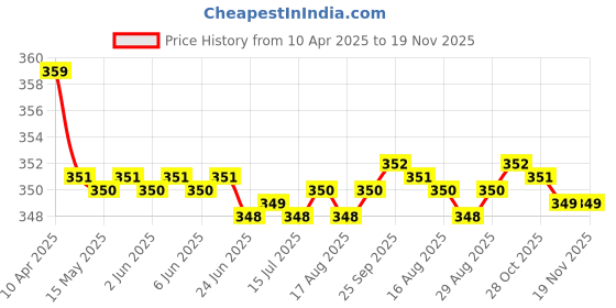 moglix.com Kozdiko 2 Pcs Memory Foam Black &a; Grey Neck Rest Cushion Pillow Set for Hyundai Accent kozdiko Price History Graph from 10 Apr 2025 to 18 Nov 2025