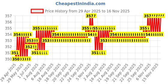 moglix.com Kozdiko 2 Pcs Memory Foam Black &a; Grey Neck Rest Cushion Pillow Set for Hyundai Aura kozdiko Price History Graph from 29 Apr 2025 to 16 Nov 2025