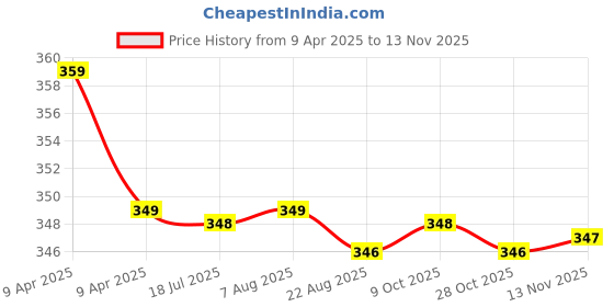 moglix.com Kozdiko 2 Pcs Memory Foam Black &a; Grey Neck Rest Cushion Pillow Set for Hyundai Elite I20 kozdiko Price History Graph from 9 Apr 2025 to 13 Nov 2025