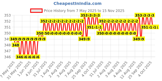 moglix.com Kozdiko 2 Pcs Memory Foam Black &a; Grey Neck Rest Cushion Pillow Set for Hyundai I10 Grand kozdiko Price History Graph from 7 May 2025 to 15 Nov 2025