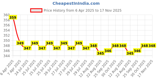 moglix.com Kozdiko 2 Pcs Memory Foam Black &a; Grey Neck Rest Cushion Pillow Set for Hyundai I20 Active kozdiko Price History Graph from 6 Apr 2025 to 17 Nov 2025