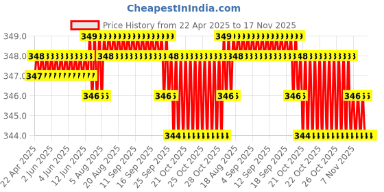 moglix.com Kozdiko 2 Pcs Memory Foam Black &a; Grey Neck Rest Cushion Pillow Set for Hyundai Santafe kozdiko Price History Graph from 22 Apr 2025 to 17 Nov 2025