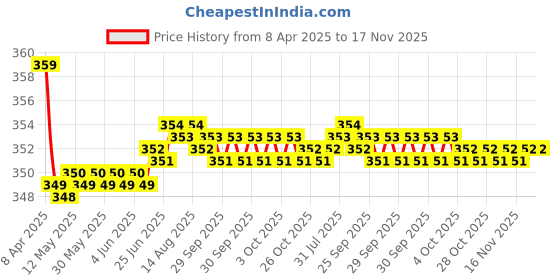 moglix.com Kozdiko 2 Pcs Memory Foam Black &a; Grey Neck Rest Cushion Pillow Set for Hyundai Santro 2018 kozdiko Price History Graph from 8 Apr 2025 to 16 Nov 2025