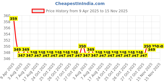 moglix.com Kozdiko 2 Pcs Memory Foam Black &a; Grey Neck Rest Cushion Pillow Set for Mahindra Marazzo kozdiko Price History Graph from 9 Apr 2025 to 15 Nov 2025