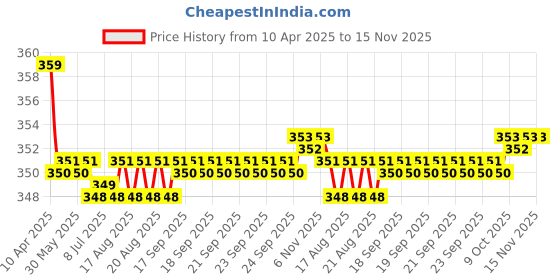 moglix.com Kozdiko 2 Pcs Memory Foam Black &a; Grey Neck Rest Cushion Pillow Set for Mahindra Thar kozdiko Price History Graph from 10 Apr 2025 to 15 Nov 2025