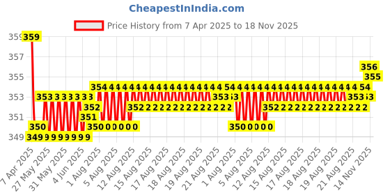 moglix.com Kozdiko 2 Pcs Memory Foam Black &a; Grey Neck Rest Cushion Pillow Set for Mahindra Tuv 300 kozdiko Price History Graph from 7 Apr 2025 to 18 Nov 2025
