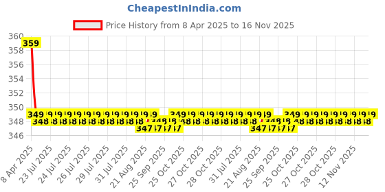moglix.com Kozdiko 2 Pcs Memory Foam Black &a; Grey Neck Rest Cushion Pillow Set for Maruit Eeco kozdiko Price History Graph from 8 Apr 2025 to 15 Nov 2025