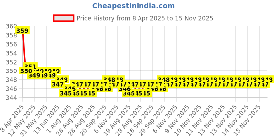 moglix.com Kozdiko 2 Pcs Memory Foam Black &a; Grey Neck Rest Cushion Pillow Set for Maruti Alto kozdiko Price History Graph from 8 Apr 2025 to 15 Nov 2025