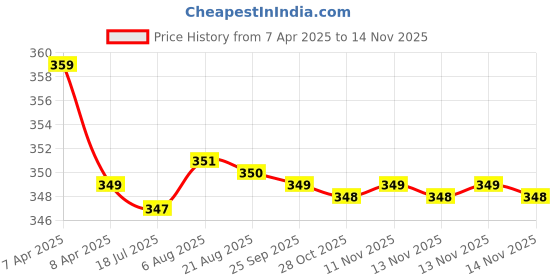 moglix.com Kozdiko 2 Pcs Memory Foam Black &a; Grey Neck Rest Cushion Pillow Set for Maruti Gypsy kozdiko Price History Graph from 7 Apr 2025 to 13 Nov 2025