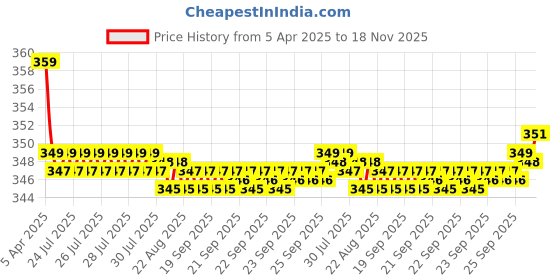 moglix.com Kozdiko 2 Pcs Memory Foam Black &a; Grey Neck Rest Cushion Pillow Set for Maruti Old Swift kozdiko Price History Graph from 5 Apr 2025 to 18 Nov 2025