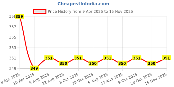 moglix.com Kozdiko 2 Pcs Memory Foam Black &a; Grey Neck Rest Cushion Pillow Set for Maruti S-Cross kozdiko Price History Graph from 9 Apr 2025 to 15 Nov 2025
