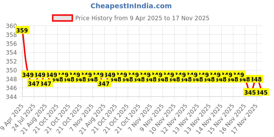 moglix.com Kozdiko 2 Pcs Memory Foam Black &a; Grey Neck Rest Cushion Pillow Set for Maruti Suzuki Ciaz Facelift 2018-Present kozdiko Price History Graph from 9 Apr 2025 to 16 Nov 2025