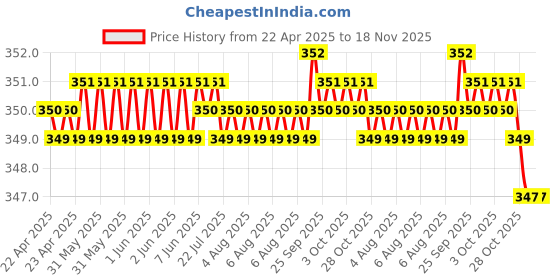 moglix.com Kozdiko 2 Pcs Memory Foam Black &a; Grey Neck Rest Cushion Pillow Set for Merceda E-Class kozdiko Price History Graph from 22 Apr 2025 to 18 Nov 2025