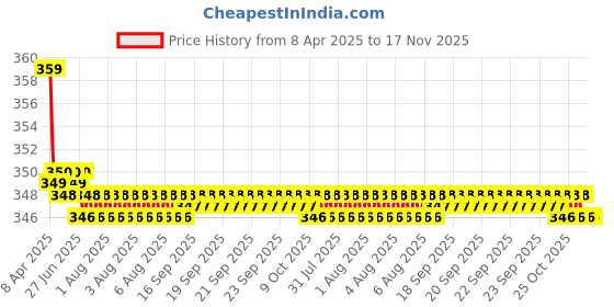moglix.com Kozdiko 2 Pcs Memory Foam Black &a; Grey Neck Rest Cushion Pillow Set for Merceds Bclass Electric kozdiko Price History Graph from 8 Apr 2025 to 17 Nov 2025